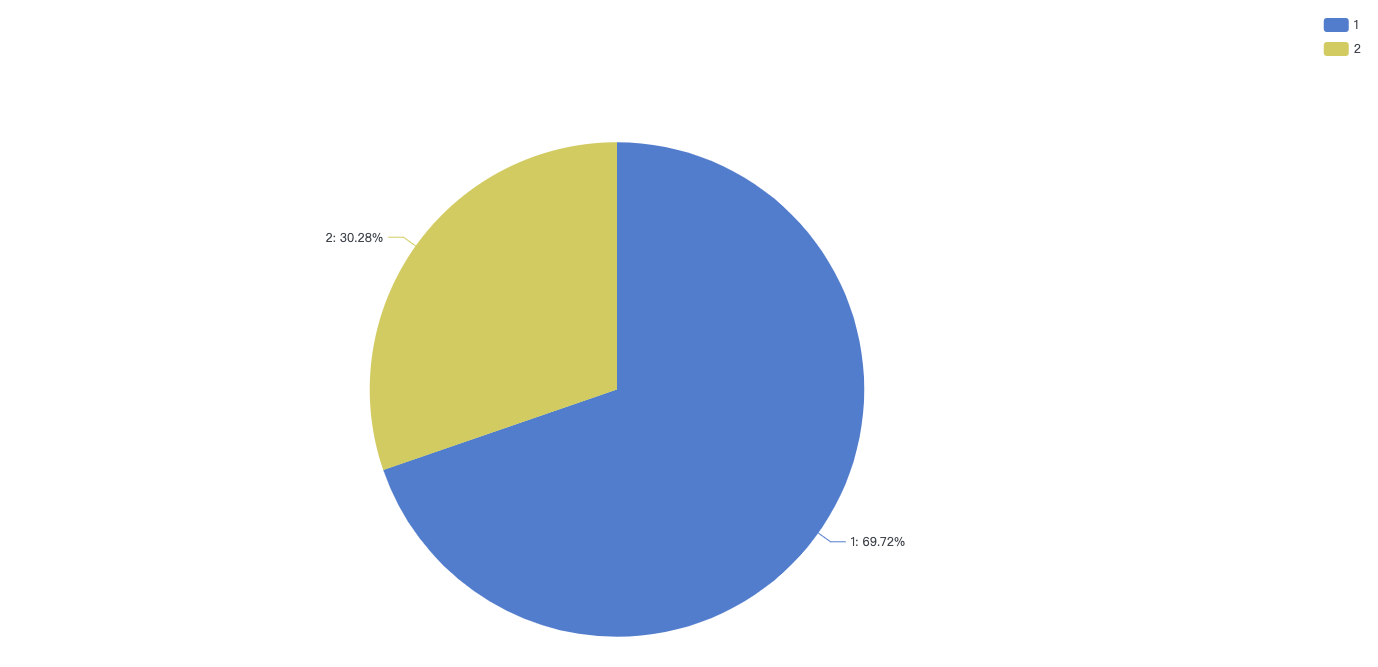 2021 按性别消费比例